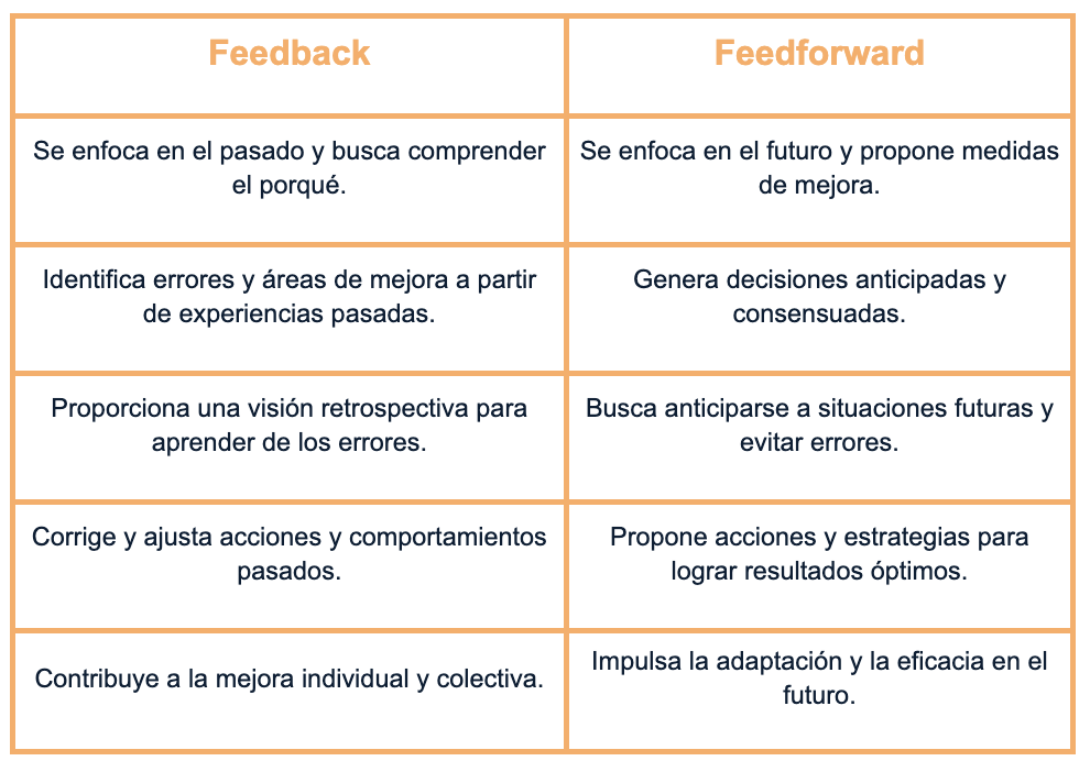 Feedforward Vs. Feedback: ¿Cuál Es La Diferencia Entre Ambos?